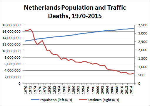 Chart: Netherlands Population and Traffic Deaths, 1970-2015 (Data sources: OECD Road Accidents, Netherlands Central Bureau of Statistics)