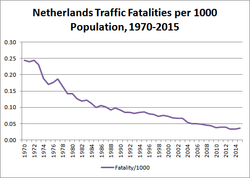 Chart: Netherlands Traffic Fatalities per 1000 Population, 1970-2015 (Data sources: OECD Road Accidents, Netherlands Central Bureau of Statistics)