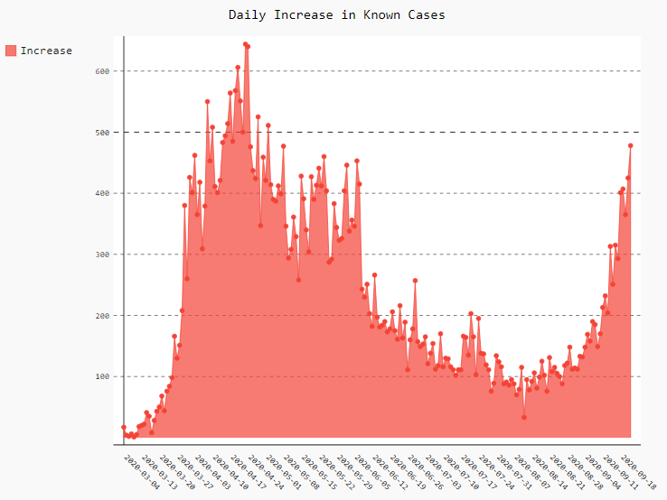 Daily increase in known COVID-19 Cases in Ontario (Image Credit: Ryan McGreal)