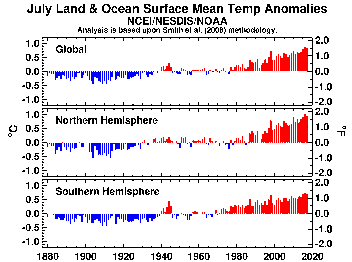 Chart: July land and ocean surface mean temperature anomalies by year, 1880-2017 (Image Credit: NOAA)