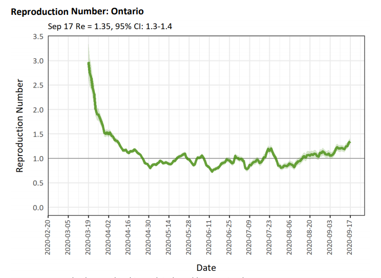 Ontario COVID-19 effective reproduction number (Image Credit: Public Health Ontario)