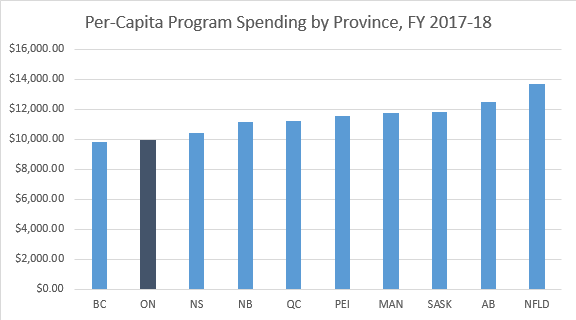 Chart: provincial per-capita program spending, FY 2017-18