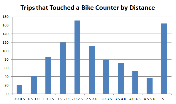 Chart: Bike Share Trips on Cannon Counters Grouped by Distance
