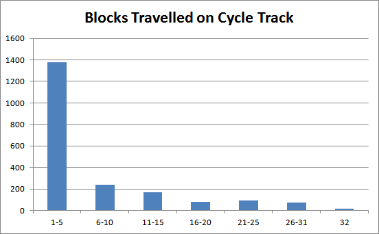 Chart: Bike share trips grouped by blocks traversed on cycle track