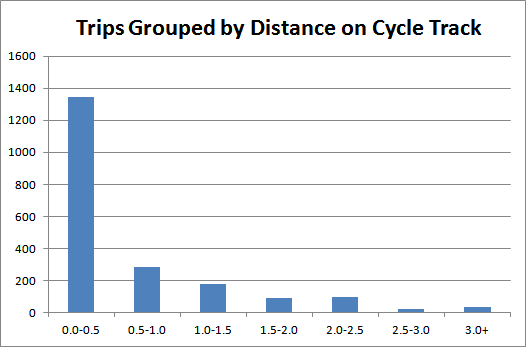 Chart: Bike Share trips grouped by distance on cycle track