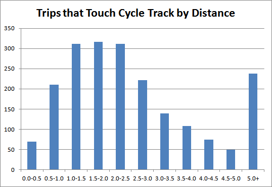 Chart: Trips that Touch Cycle Track, Grouped by Total Distance