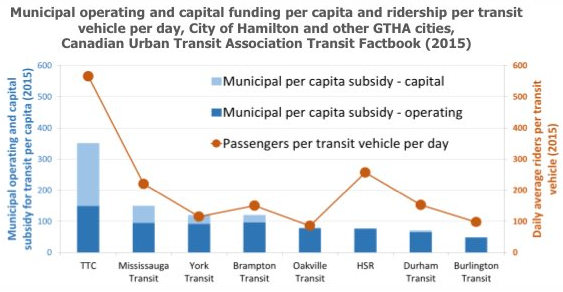 Chart: Municipal operating and capital funding per capita and ridership per transit vehicle per day, City of Hamilton and other GTHA cities (Image Credit: Social Planning Research Council)