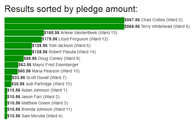 Results sorted by pledge amount (Image Credit: Throw Council on the Bus)