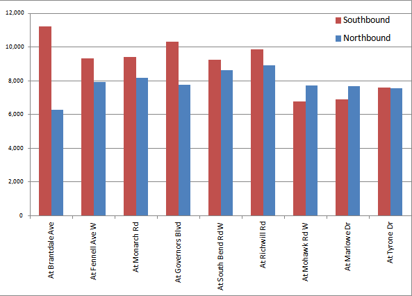 Chart: traffic volumes on West 5th at various locations