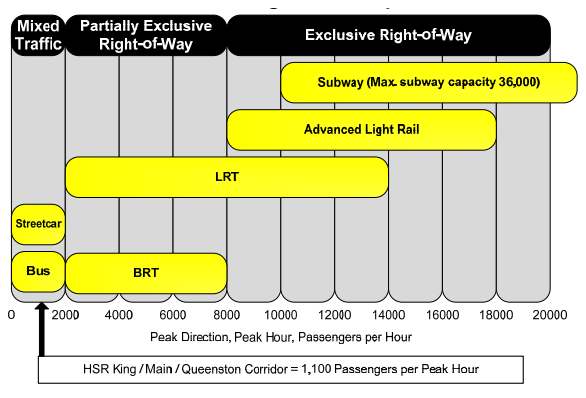 Chart: appropriate transit mode at various peak passenger levels