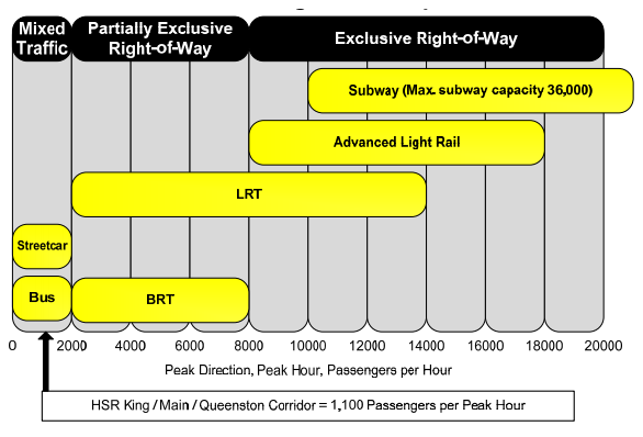 chart_transit_mode_at_various_peak_passenger_levels.png