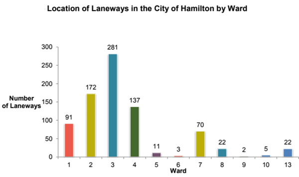 Location of Laneways in the City of Hamilton by Ward