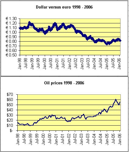 Graphic of Dollar rate versus euro from 1998 to 2006, made with data from http://fx.sauder.ubc.ca/data.html