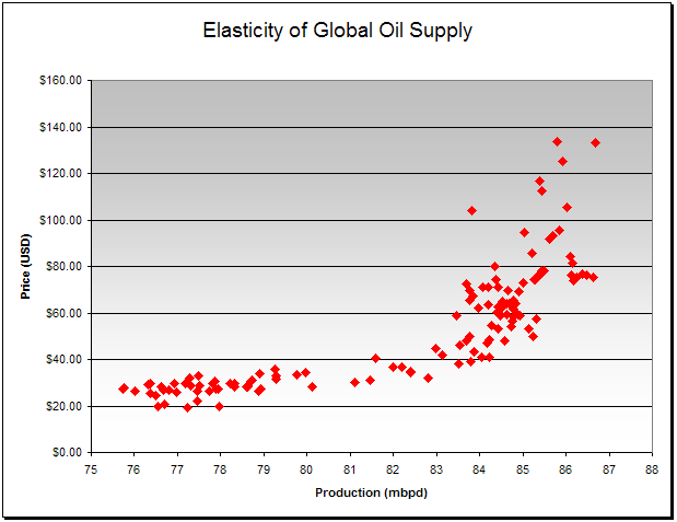 Elasticity of Global Oil Supply (Source: EIA)