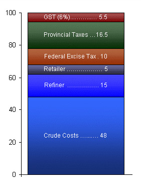 Approximate Price Components of Gasoline at $1 per Litre