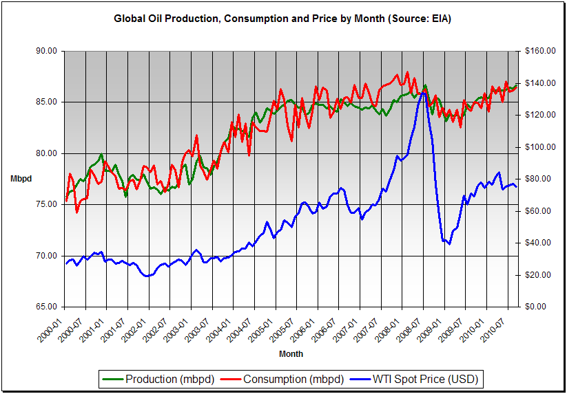 Rising Gas Prices And The Unnameable Cause Raise The Hammer   Global Oil Production Consumption Price By Month 2000 2010 