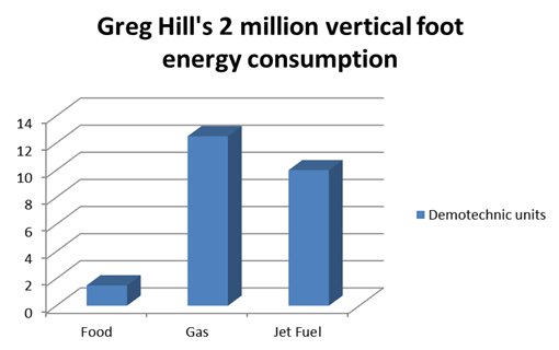 Greg Hill's 2 million vertical foot energy consumption