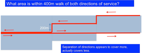 Transit 1-way versus 2-way