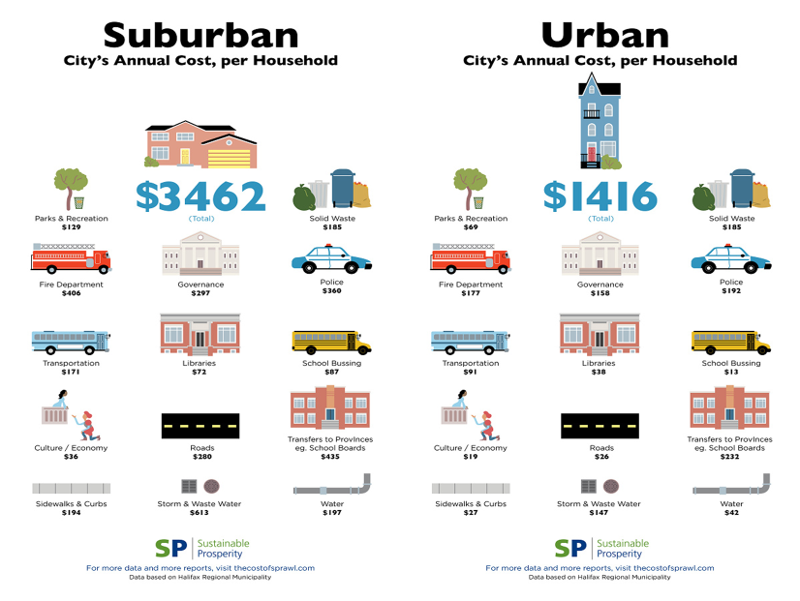 Suburban vs Urban annual cost per household in Halifax