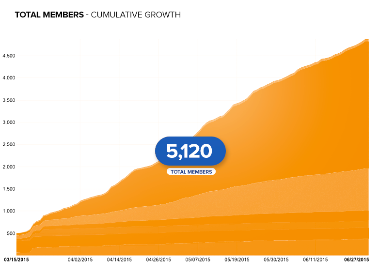 Chart: Hamilton Bike Share total membership cumulative growth as of July 2, 2015