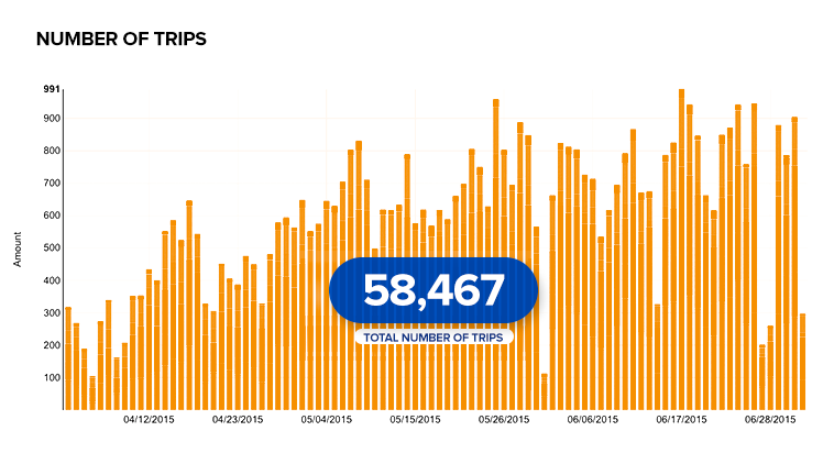 Chart: total Hamilton Bike Share trips as of July 2, 2015