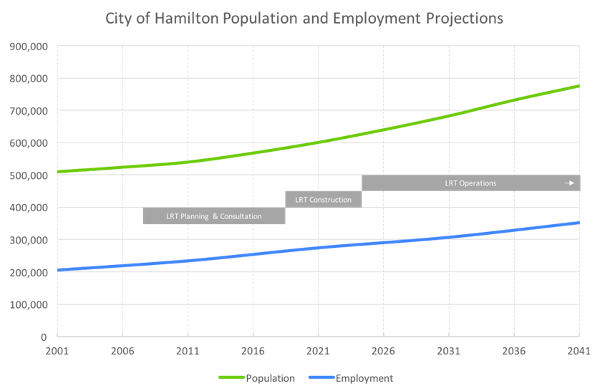 Chart: Hamilton population and employment projections