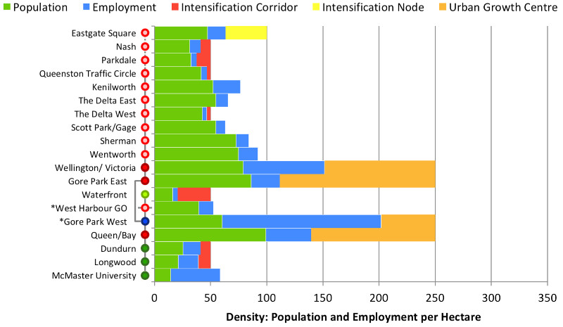 Population and Employment Densities and Intensification Targets along the Hamilton A- and B-Line LRT
