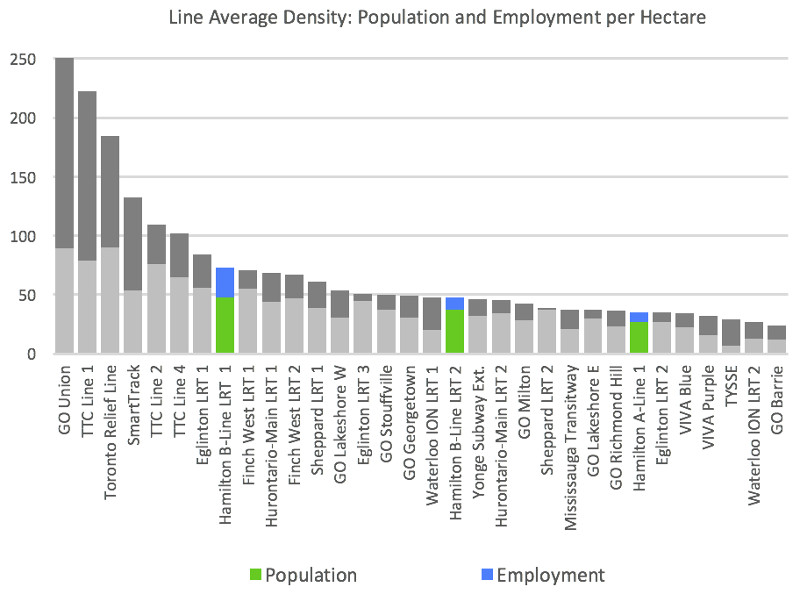Population and Employment Densities, Existing and Future GTHA Rapid Transit Projects