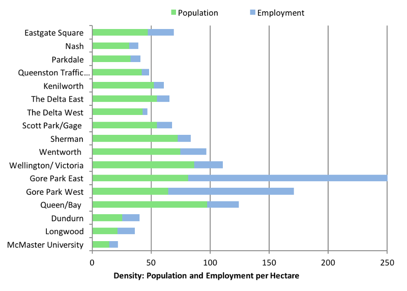 Density: population and employment per hectare, B-Line corridor
