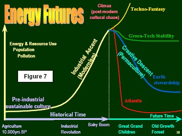 Energy Futures:
Sustainability lies between techno-fantasy and Atlantis