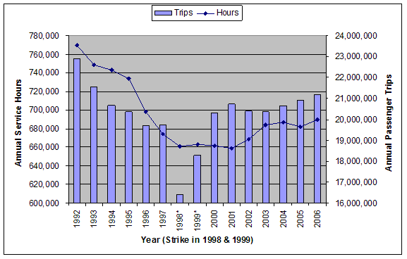 Chart: HSR service hours and ridership, 1992 - 2006 (RTH file image)