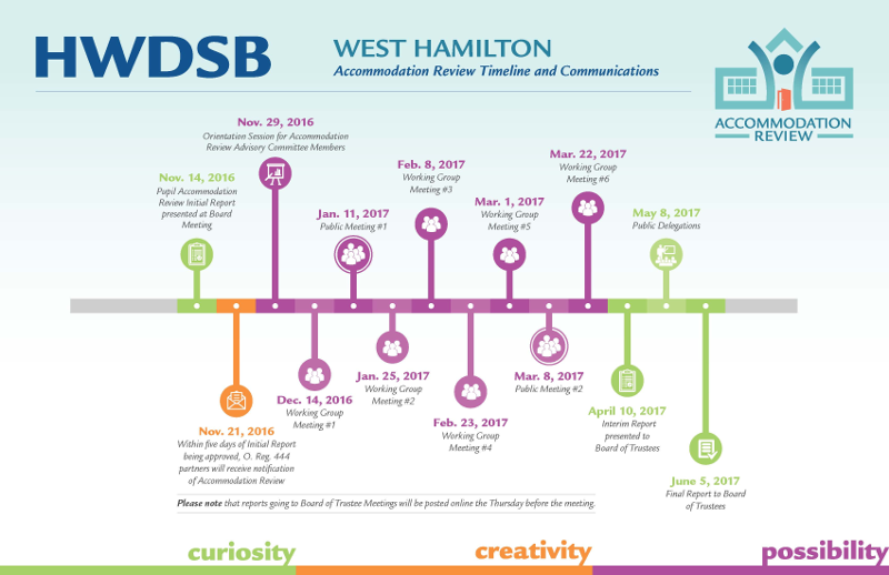 Hamilton West Accommodation Review timeline