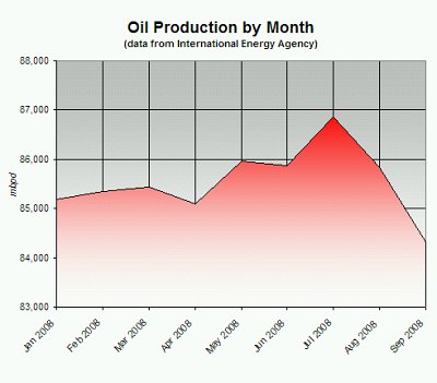 Oil Production by Month, Jan 2008 - Sep 2008 (Data Source: International Energy Agency)