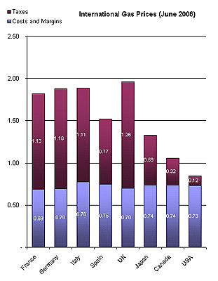 Other countries charge real money for gas taxes