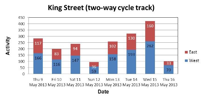 Traffic volumes, King Street Cycle Track (over Hwy 403), 2013-05-09 to 2013-05-16 (Image Source: City of Hamilton)