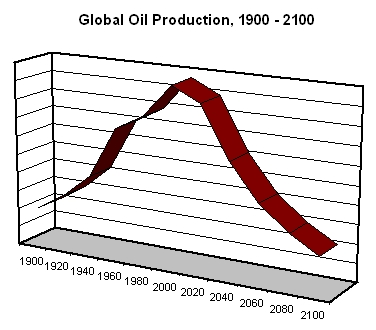 historical oil production by country