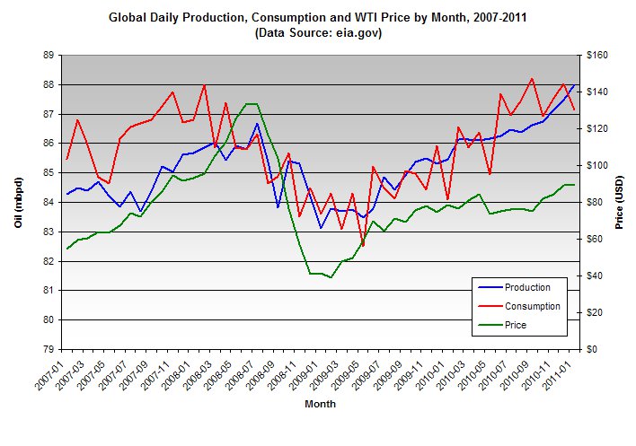 Global daily production, consumption and WTI price by month, 2007 to 2011 (Source: EIA)