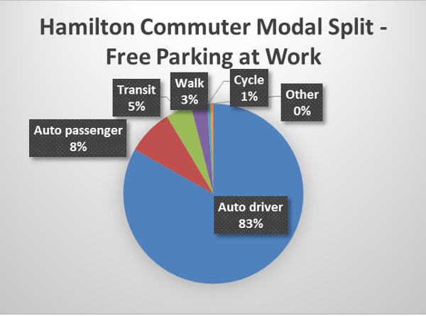 Chart: Hamilton commuter mode split with free parking at work