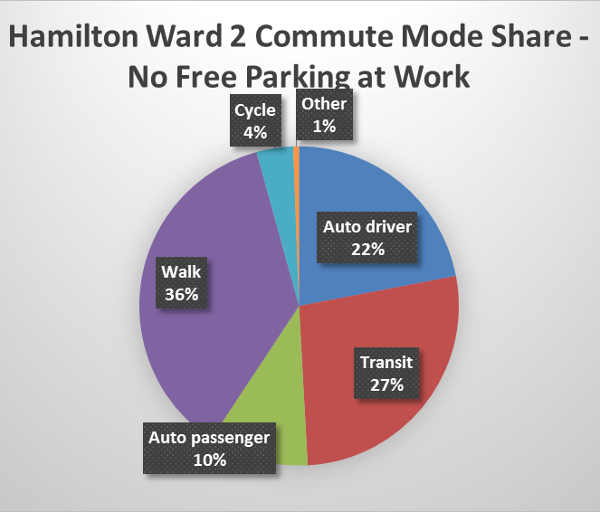 Chart: Hamilton Ward 2 commuter split with no free parking at work