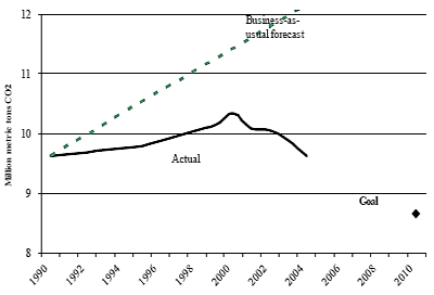 Multnomah County CO2 Emissions: Actual v. Business-as-Usual (Source: Sustainable Portland)