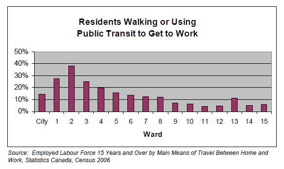 Residents Walking or Using Public Transit to Get to Work (Source: City of Hamilton)