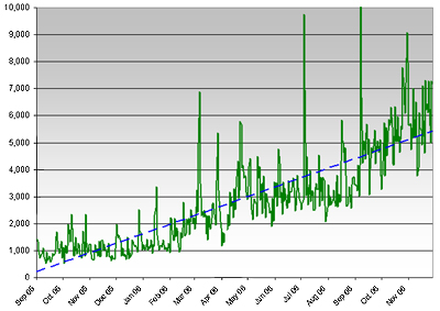 RTH Page Views by Day, Sep. 15, 2005 - Dec. 12, 2006