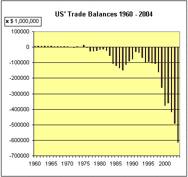 US Trade Balances, 1960 to 2004