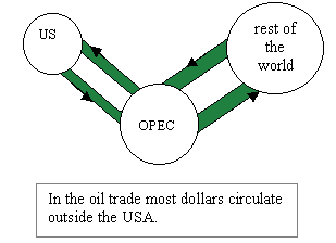 Dollar Cycle