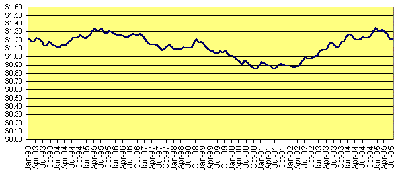 Euro Rates, 1993 to 2005
