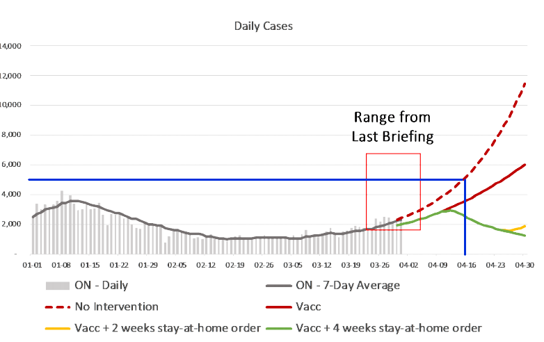 Chart: Science Table COVID modelling from April 1, 2021