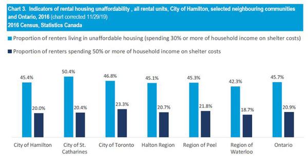 Source: Social Planning and Research Council of Hamilton, Hamilton's Rental Landscape 2019.