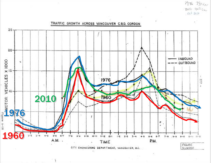 Chart: Traffic in and out of Central Vancouver, 1960, 1976 and 2010