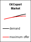 Graph: Oil Export Market Demand v. Maximum Offer