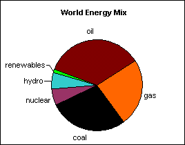 Graph: World Energy Mix by Type